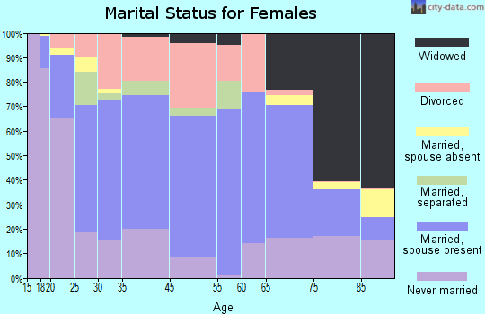Little Falls marital status for females