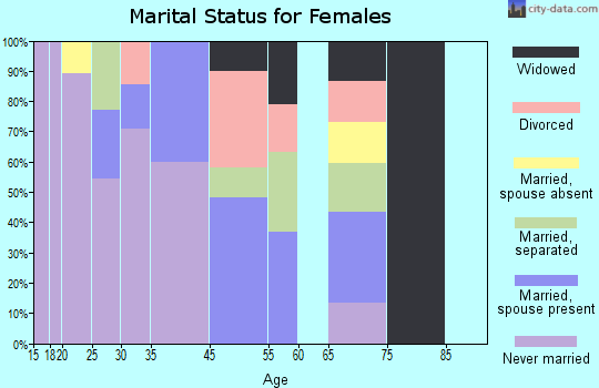Little Rock marital status for females