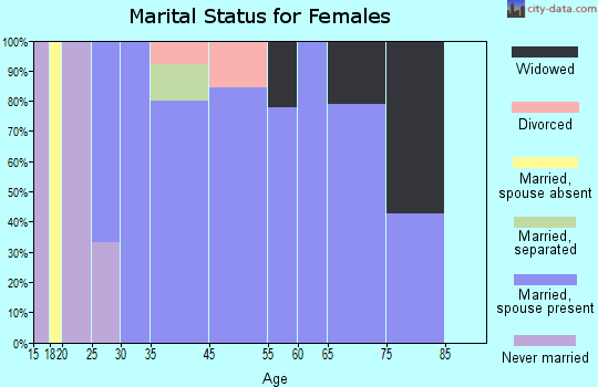 Long Beach marital status for females