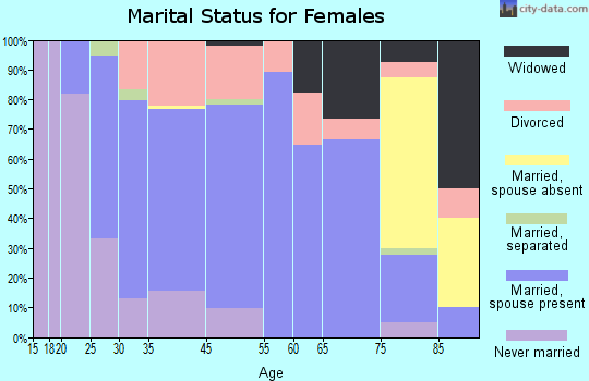 Long Lake marital status for females