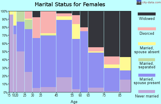 Long Prairie marital status for females