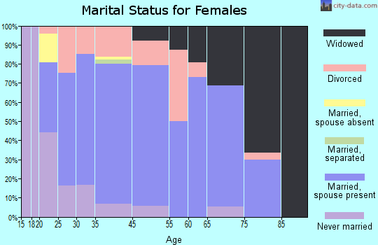 Beebe marital status for females