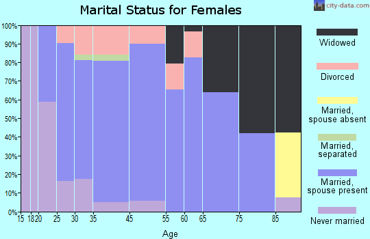 Lonsdale marital status for females