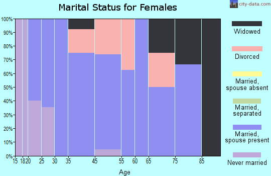 Loretto marital status for females