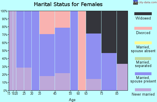 Lucan marital status for females