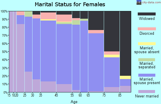 Luverne marital status for females