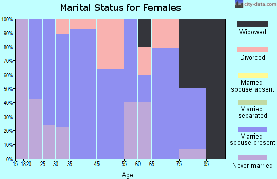 Lyle marital status for females