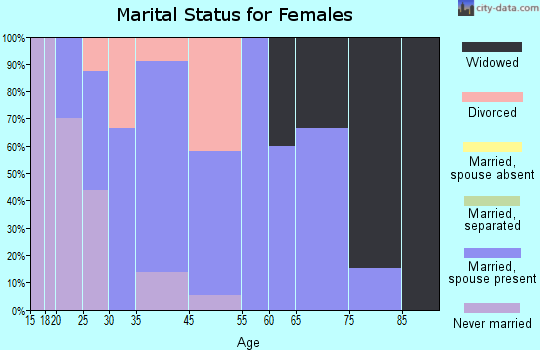 Lynd marital status for females