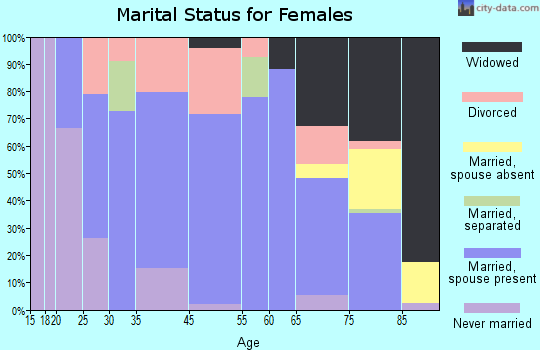 Mabel marital status for females