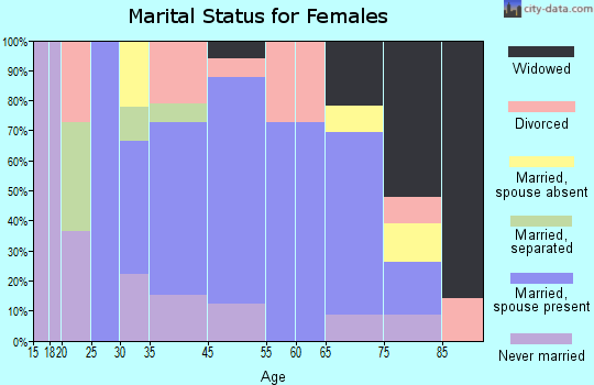 McGregor marital status for females