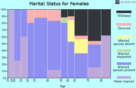 McIntosh marital status for females