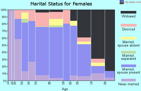 Madelia marital status for females