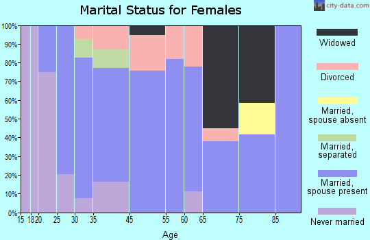 Madison Lake marital status for females