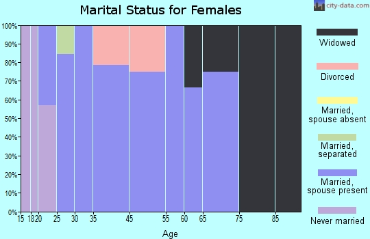 Magnolia marital status for females