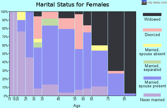 Mahnomen marital status for females