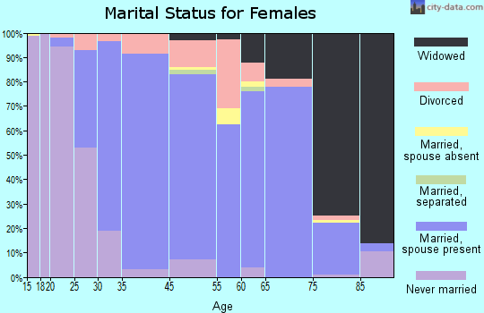 Mahtomedi marital status for females