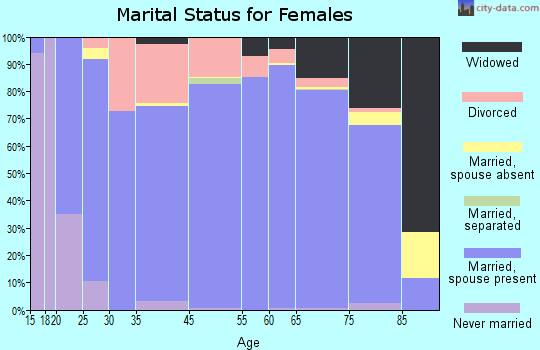 Bella Vista marital status for females