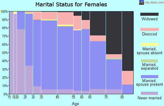 Maple Grove marital status for females