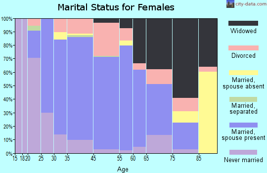 Maple Plain marital status for females