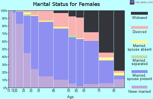 Maplewood marital status for females