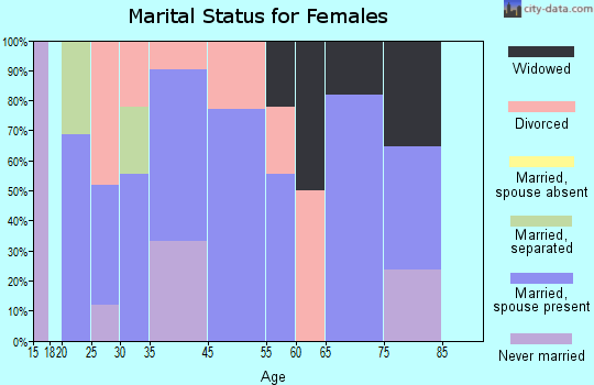 Bellefonte marital status for females