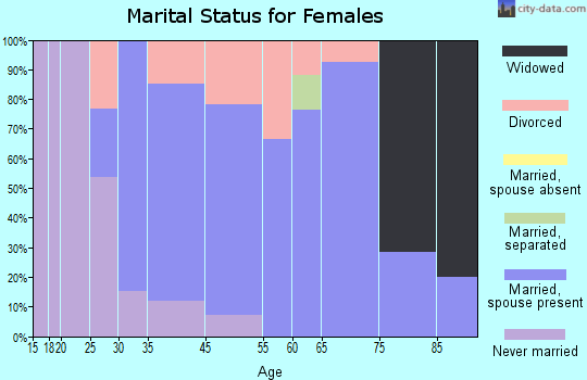 Marine on St. Croix marital status for females