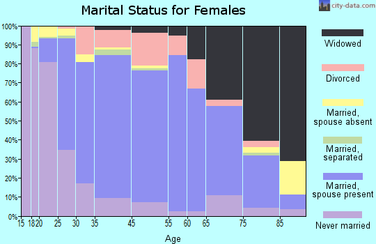 Marshall marital status for females