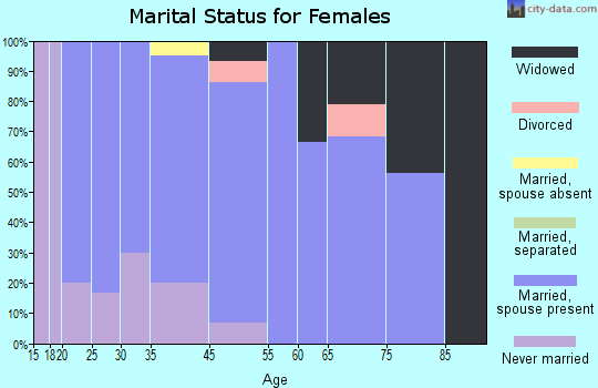 Maynard marital status for females