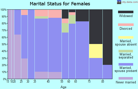 Mazeppa marital status for females
