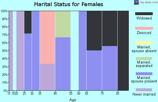 Meadowlands marital status for females