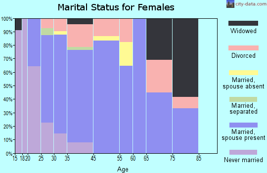 Medford marital status for females