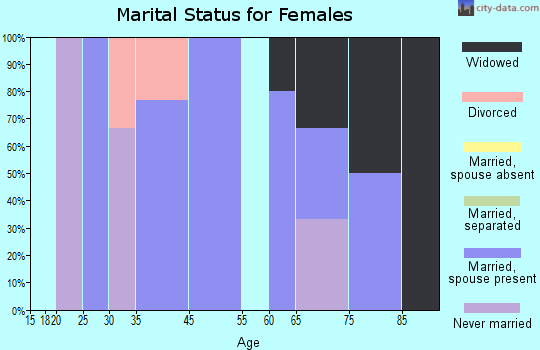 Meire Grove marital status for females