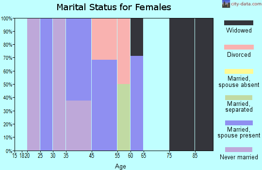 Mendota marital status for females