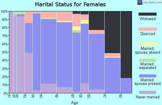 Mendota Heights marital status for females