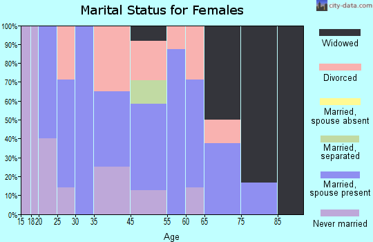 Middle River marital status for females