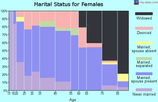 Milaca marital status for females