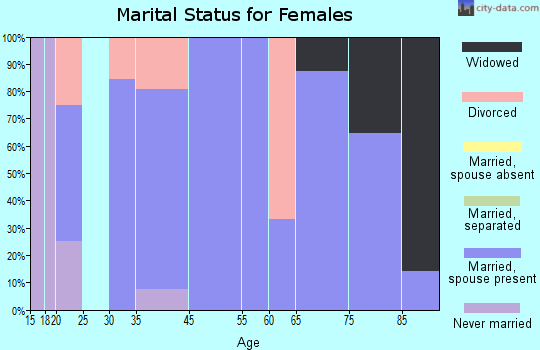 Milan marital status for females