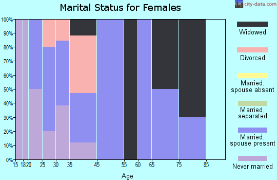 Milroy marital status for females