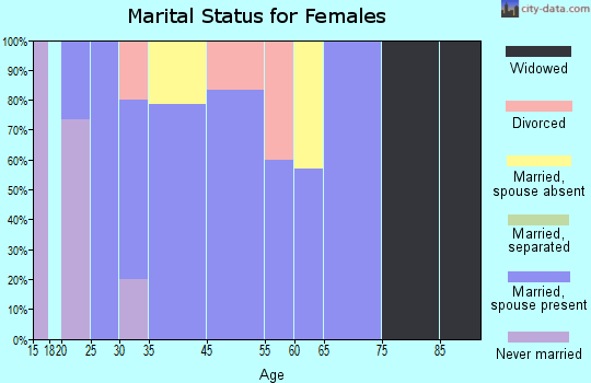 Miltona marital status for females