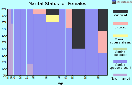 Deatsville marital status for females