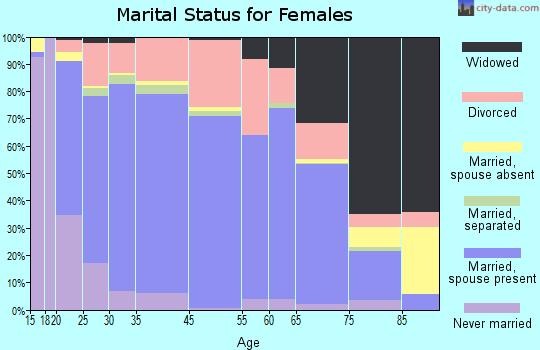Benton marital status for females