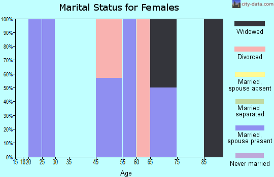 Mizpah marital status for females