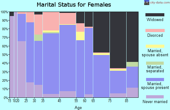 Montevideo marital status for females