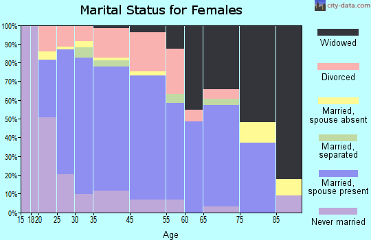 Monticello marital status for females