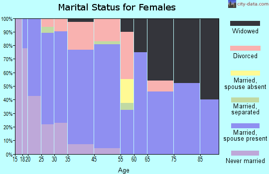 Montrose marital status for females