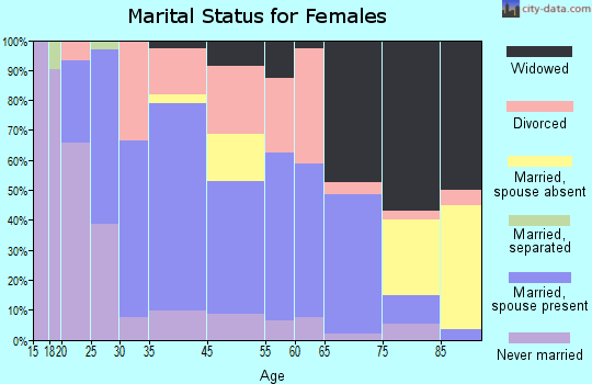 Moose Lake marital status for females