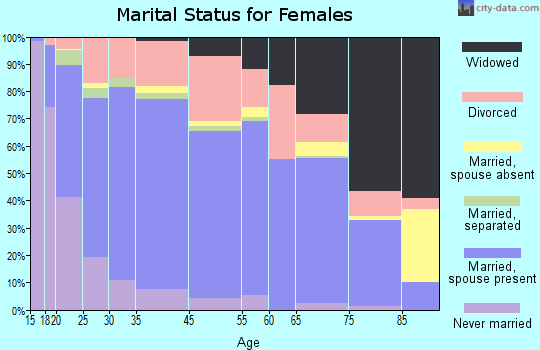 Bentonville marital status for females