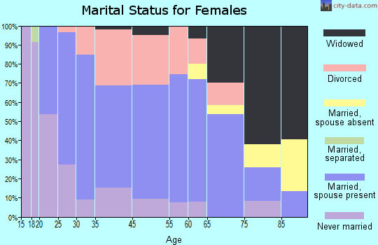 Mora marital status for females