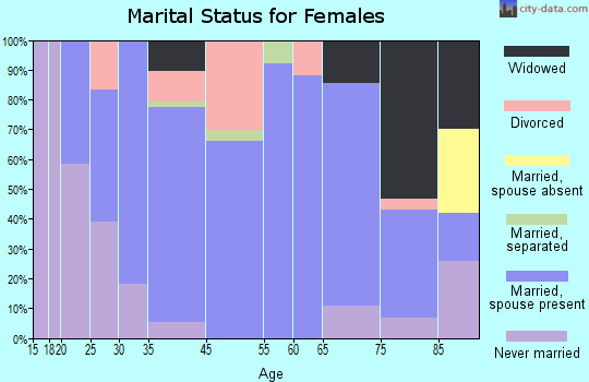 Morgan marital status for females