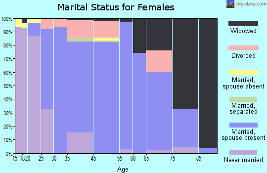 Morris marital status for females